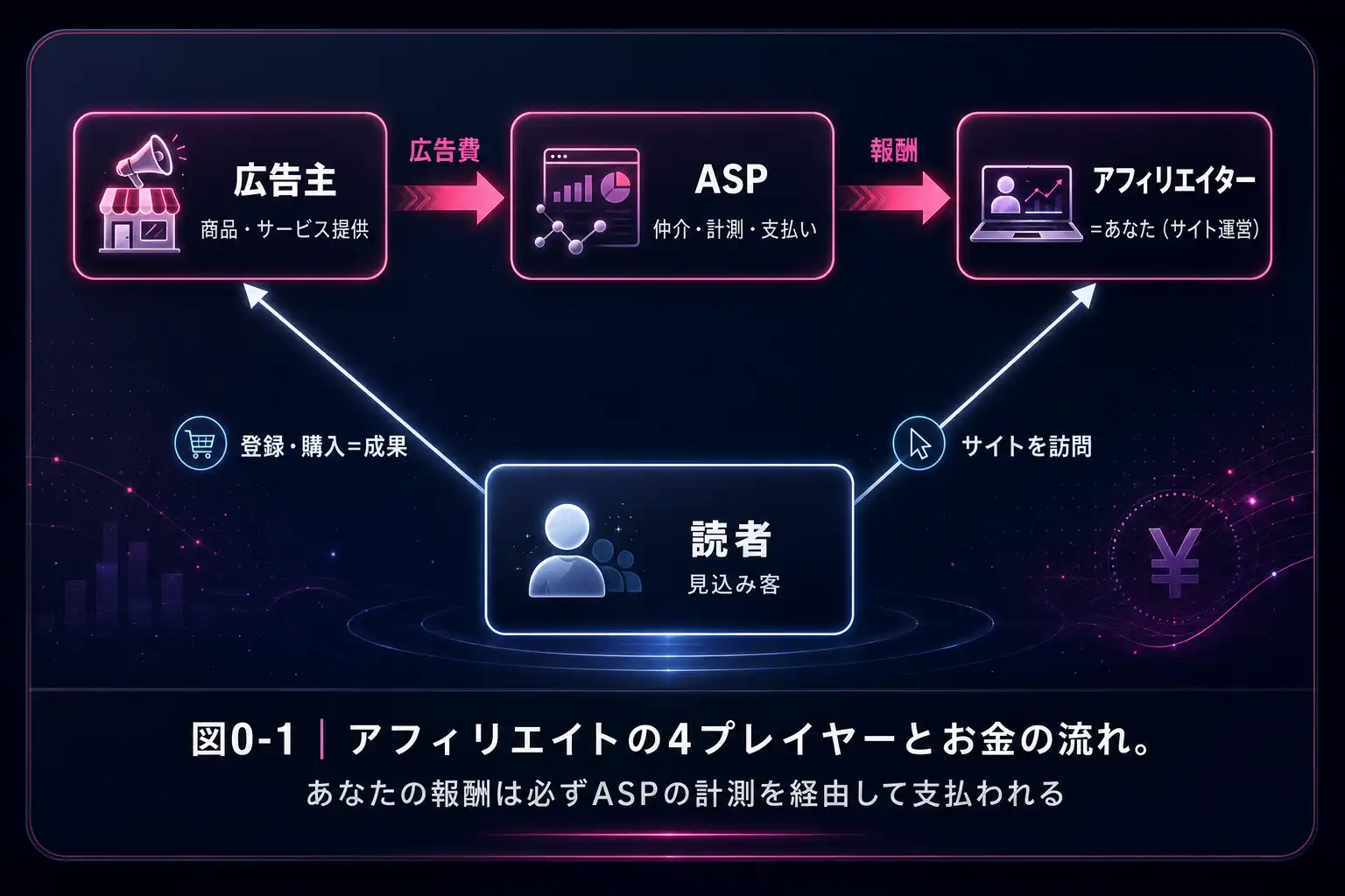 アフィリエイトの4プレイヤーとお金の流れ：広告主→ASP→アフィリエイター、読者からの登録・購入が成果になる図
