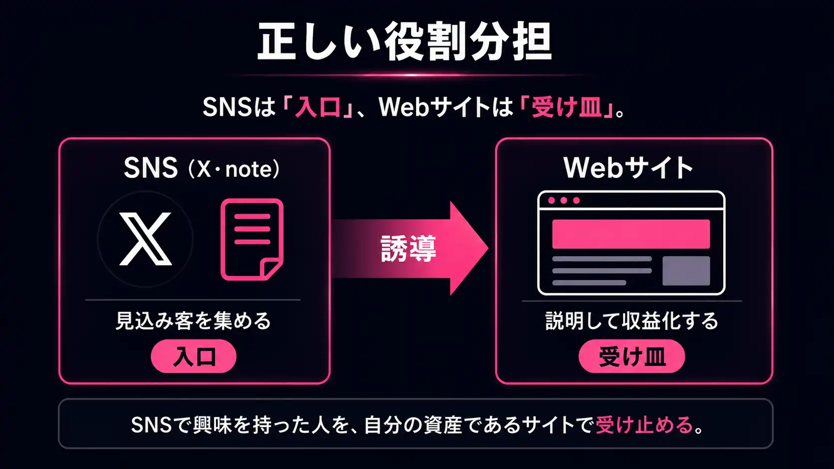 正しい役割分担：SNS（X・note）は見込み客を集める「入口」、Webサイトは説明して収益化する「受け皿」。SNSで興味を持った人を、自分の資産であるサイトで受け止める図